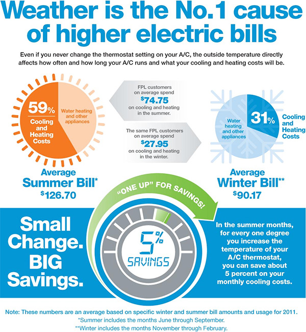 Summer Savings Tips from Florida Power & Light fpl air conditioning infographic
